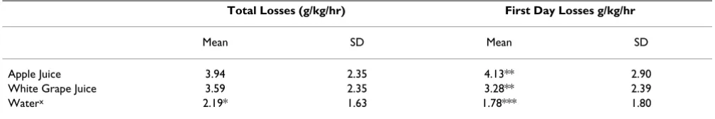 Table 6: Fecal losses throughout the study and on the first day after randomization