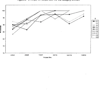 Figure 2: (1-P(fp)) VS. Corpus Dim. For the category Artifact 