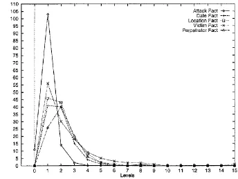 Figure 2: MUC-4: Level Distribution of Each of the Five Facts 