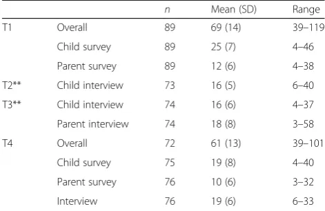 Table 4 Duration in minutes of Intervention Inc data collectionactivities
