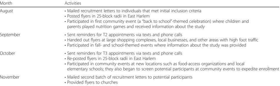 Table 1 Intervention INC recruitment activities by month