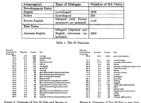 Figure 4: Coverage of Top 20 SAs in test data 