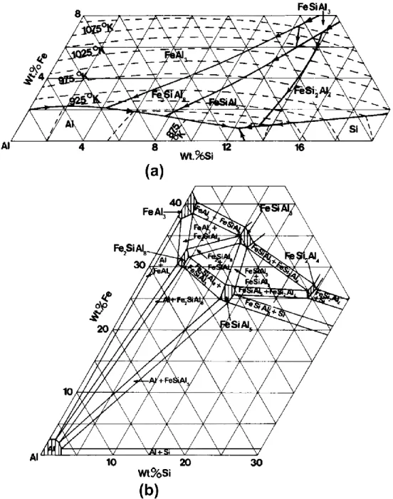 Fig. 2.5: Al corner of the Al-Fe-Si diagram [27]: (a) liquidus and (b) phase distribution  in the solid