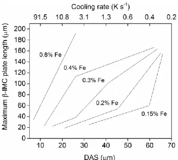 Fig. 2.19: The  relationship  between  DAS  and  the  length  of  β-Al 5 FeSi  IMCs  in  an  Al-7Si-0.3Mg  based  alloy [66]
