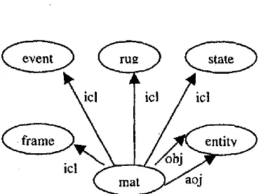 Figure 2a: UNL hypergraph partial representation for the meaning denoted by the English word "mat" 