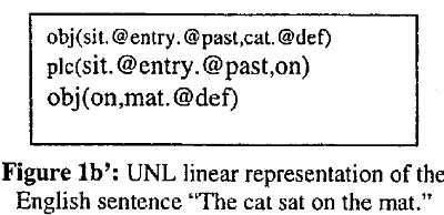 Figure la': UNL hypergraph representation of the English sentence "The cat sat on the mat." 