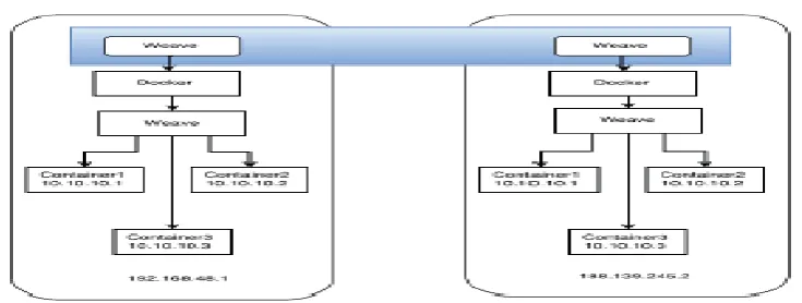 Figure 4.1: Servers With Docker Containers. 