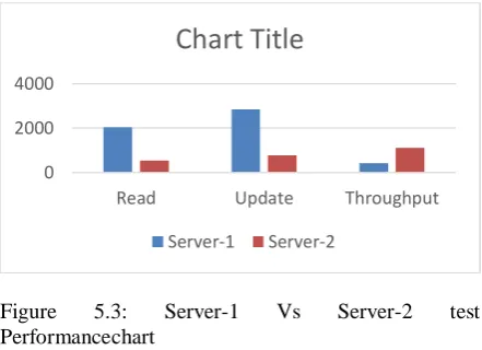 Figure 5.3: Performancechart  