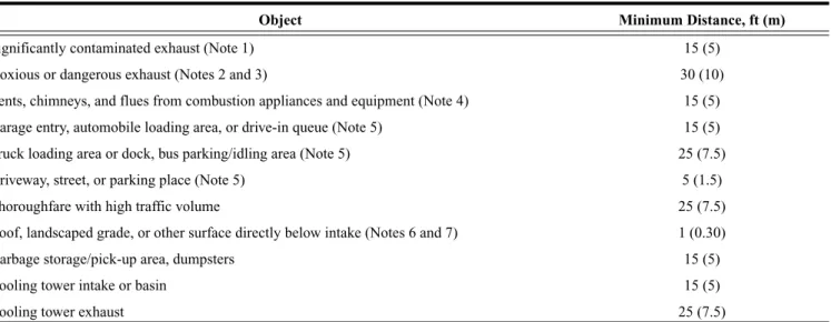 TABLE 5-1  Air Intake Minimum Separation Distance