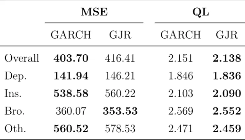 Table 4.2: In-sample average performances of the GARCH and GJR models in estimating volatility