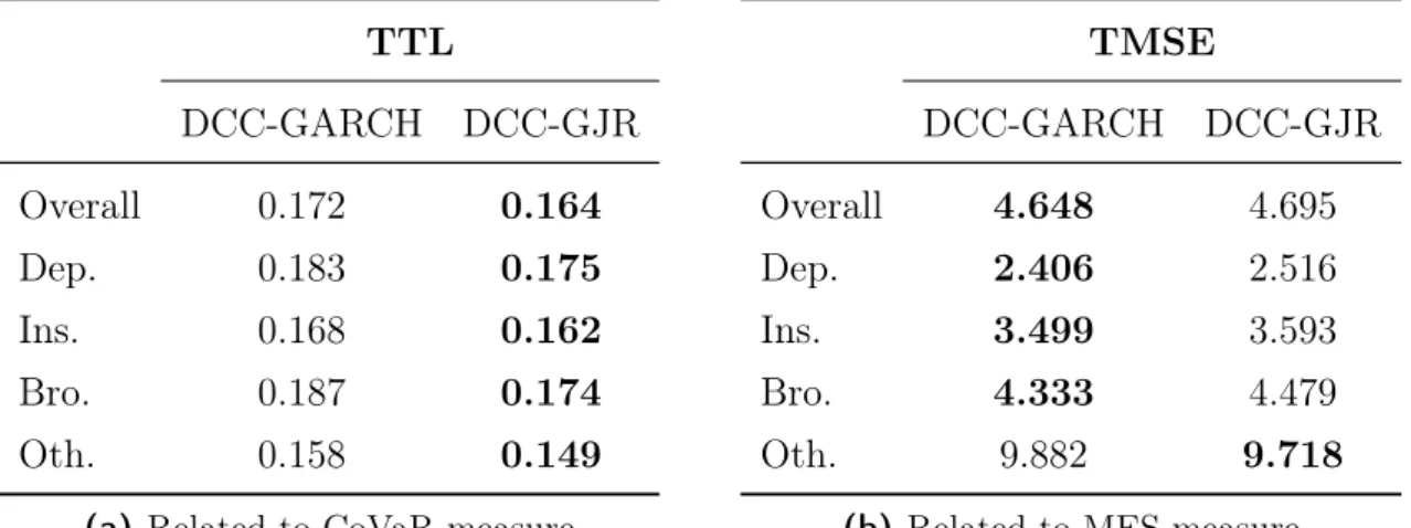 Table 4.3 displays the average performances for the overall sample and each financial industry group
