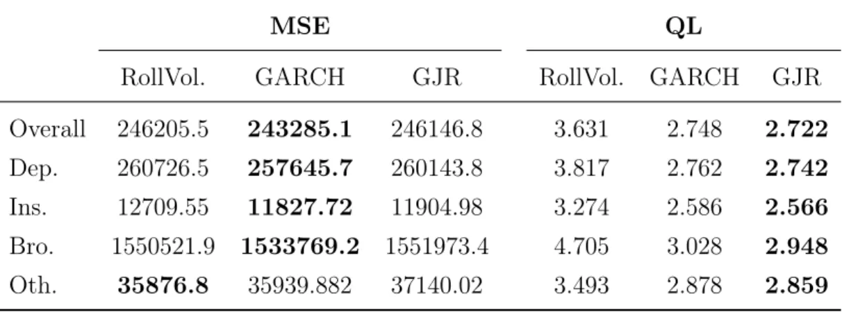 Table 4.4: Out-of-sample performances of GARCH and GJR models in forecasting volatility.