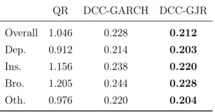 Table 4.4 reports the average performances of GARCH and GJR models with the purpose to compare them with the RollVol benchmark model