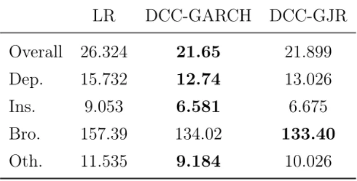 Table 4.6: Out-of-sample average performances of the DCC-GARCH and DCC-GJR models in forecasting MES measure evaluated by the TMSE loss function.