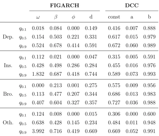 Table 5.2: Selected quantiles (10%, 50% and 90%) of the parameter estimates of the DCC- DCC-FIGARCH model