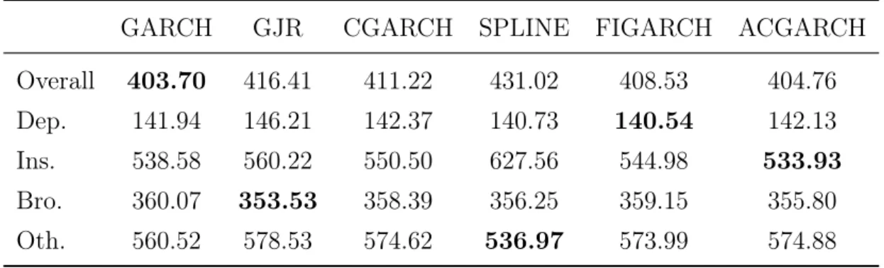 Table 5.4: In-sample performances of GARCH-type models in estimating volatility measured by MSE loss function.