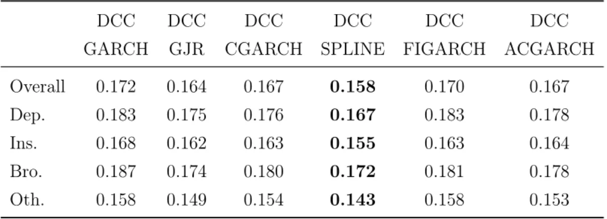 Table 5.6: In-sample performances of DCC-GARCH-type models in computing CoVaR mea- mea-sured by TTL loss function.