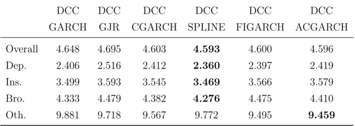 Table 5.6 displays the average performances for the overall sample and each financial in- in-dustry group over the in-sample period