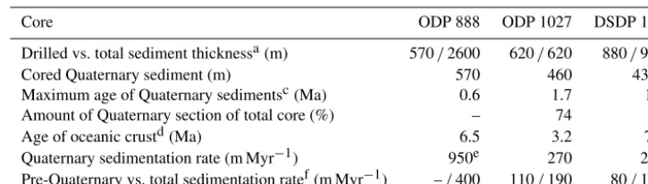 Table 1. Data for the ocean drill cores shown in Fig. 3.