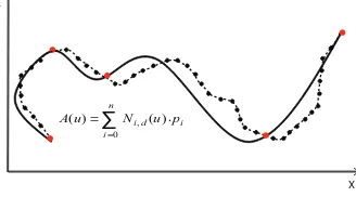 Figure 2.3: Spline approximation.