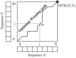 Figure 2.4: DTW: optimum warping path construction.