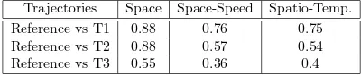 Table 3.2: Matching scores in diﬀerent spatio-temporal conﬁgurations.