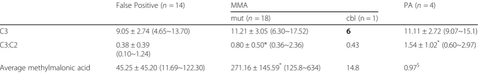 Table 3 Initial acylcarnitine profile among MMA mutase, MMA cblB, PA and false positive patients