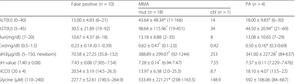 Table 4 Initial biochemical data of among MMA mutase, MMA cblB, PA and false positive patients upon their admission