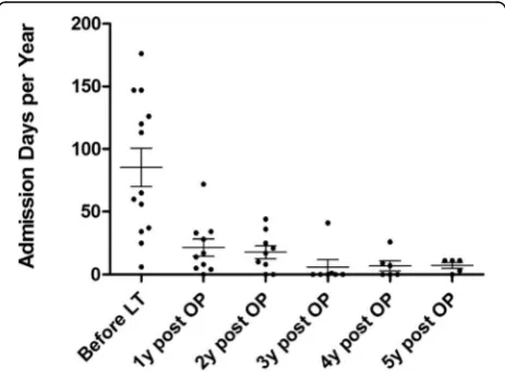 Table 5 Acylcarnitine profile of LT group: pre-LT and post-LT and of non-LT group