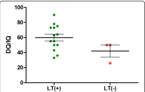 Fig. 4 Functional assessment (DQ/IQ) of isolated MMA and PApatients, categorized in LT(+) and LT(−) group