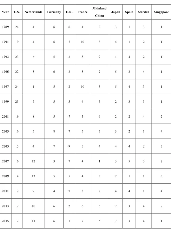 Table 2 reports the top-10 regions with the most average connected lines over our  sample period