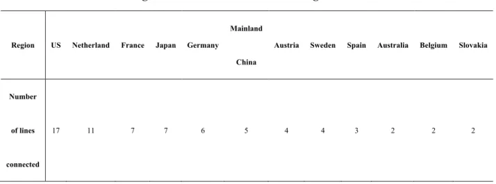 Table 3. Regions with Number of Lines Larger Than 1 in 2015 