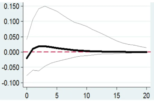 Figure 6. Dynamic Impact of Interconnectedness on NSIRs’ Systemic Risk 