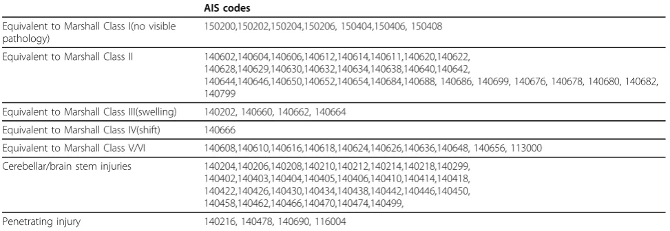 Table 4 Grouping of AIS codes into various ‘Equivalent of Marshall Classes’