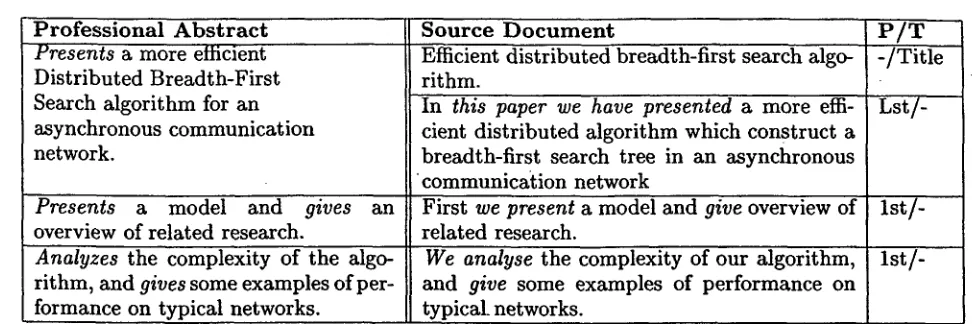 Table 1: LISA Abstract 1955 - Source Document: "Efficient distributed breadth-first search algo- rithm." S.A.M