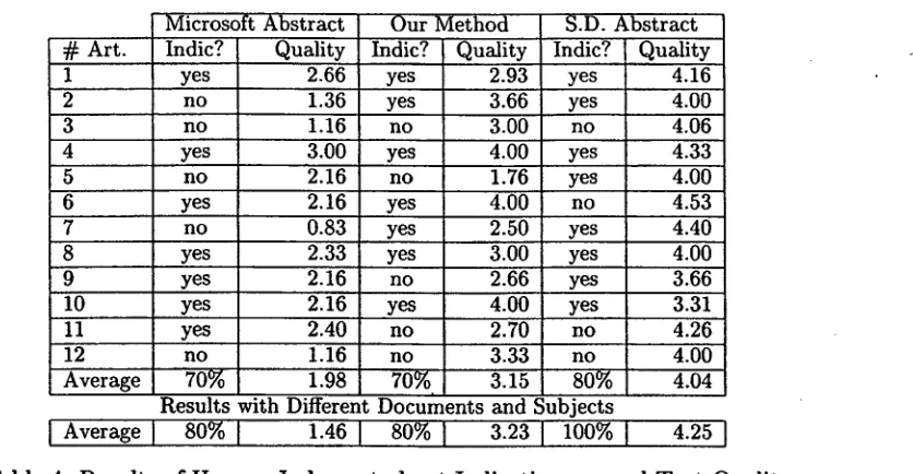 Table 4: Results of Human Judgment about Indicativeness and Text Quality 