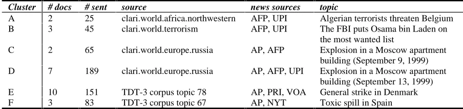 Table 1: Corpus composition