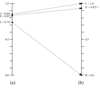 Figure 2 shows the mapping between systemperformance S on the left (a) and normalized systemperformance D on the right (b)