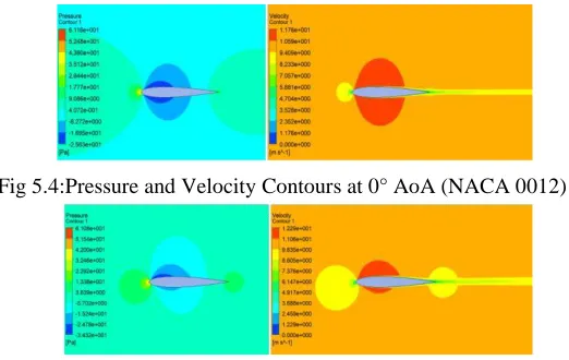 Fig 5.4:Pressure and Velocity Contours at 0° AoA (NACA 0012)  