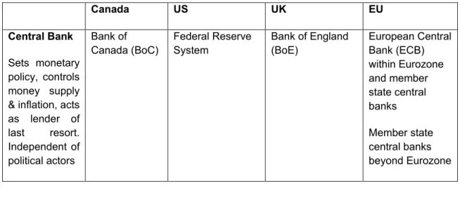 Table 1: Financial Regulatory Bodies Relevant to Systemic  Risk 37 Canada  US  UK  EU  Central Bank  Sets  monetary  policy,  controls  money  supply 