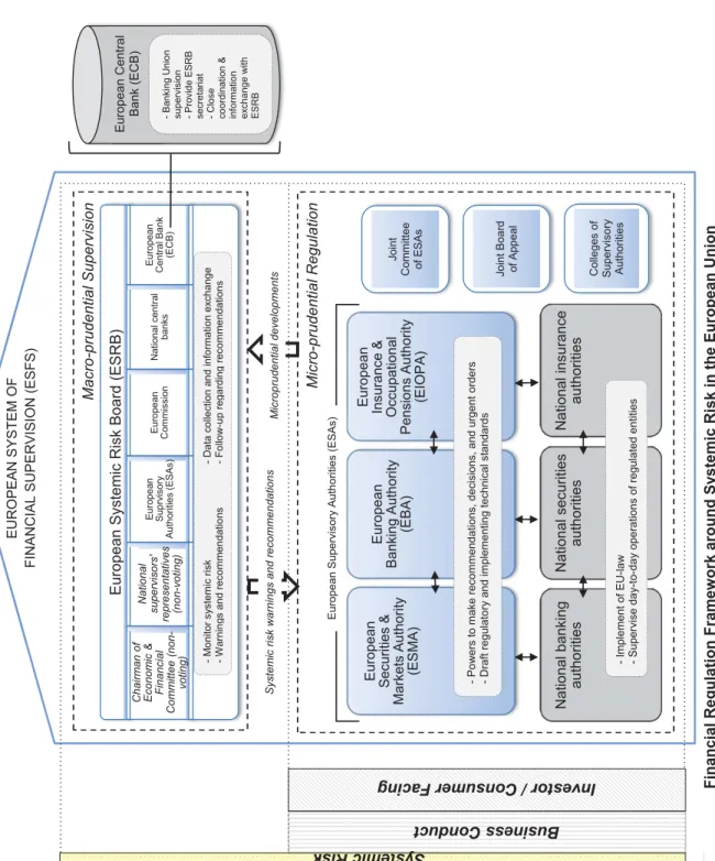 Figure  : Financial Regulation Framework around Systemic Risk in the European Union [1] “Business conduct” in the capital markets context refers generally to professional regulation of registrants for qualifications and sound business practices, mitigating