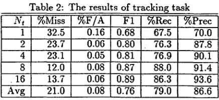 Table 2: The results of tracking task 