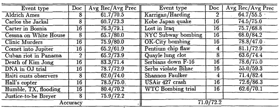 Table 1: The results of event words extraction 