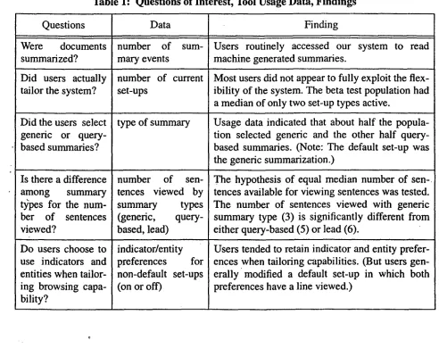 Table 1: Questions of Interest, Tool Usage Data, Findings 