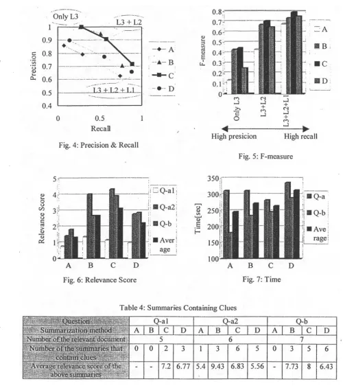 Fig. 4: Precision.& Recall 