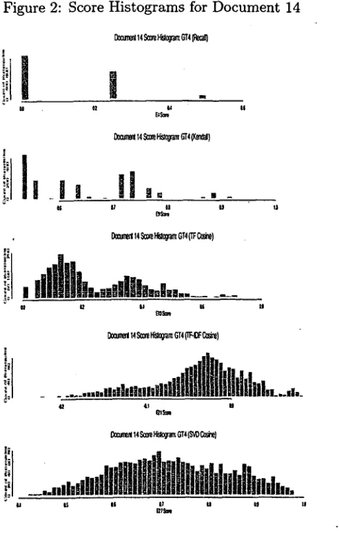 Figure 2: Score Histograms for Document 14 