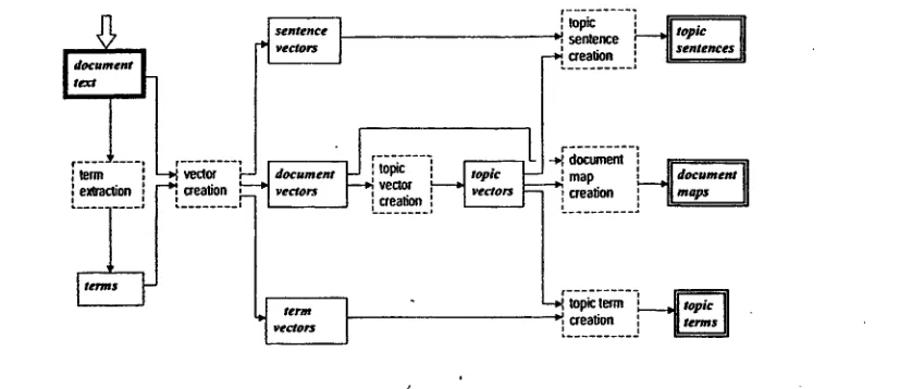 Figure 3: Overview of the process. A block arrow indicates the input the process, and rectangles with double-line border are the output