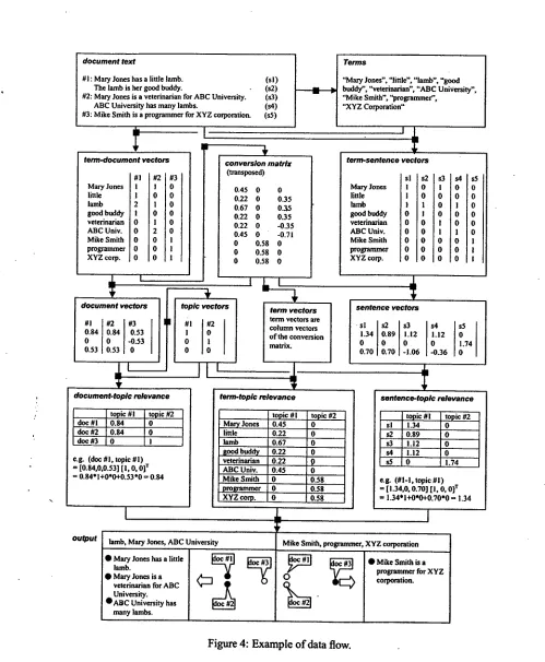 Figure 4: Example of data flow. 