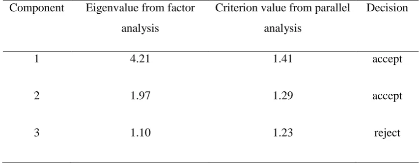 Table 1. Comparison of eigenvalues from factor analysis and the corresponding criterion 