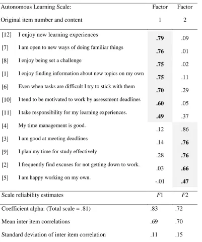 Table 2. Principal components analysis results: Factor loading and reliability estimates